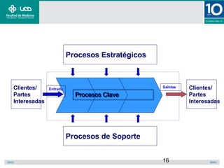 16
Clientes/
Partes
Interesadas
Procesos Clave
Entrada
s
Salidas
Procesos Estratégicos
Procesos de Soporte
Clientes/
Partes
Interesadas
 