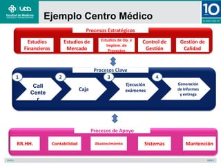 Procesos Estratégicos
Procesos Clave
Procesos de Apoyo
Estudios
Financieros
Estudios de
Mercado
Gestión de
Calidad
Control de
Gestión
Estudios de Op. e
Implem. de
Proyectos
Caja
Ejecución
exámenes
Generación
de Informes
y entrega
RR.HH. Mantención
Sistemas
Abastecimiento
Contabilidad
2 3 4
1
Call
Cente
r
Ejemplo Centro Médico
 