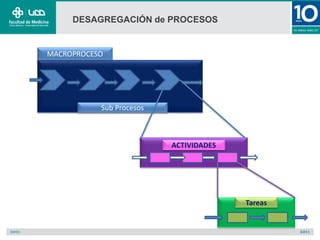 DESAGREGACIÓN de PROCESOS
MACROPROCESO
Sub Procesos
ACTIVIDADES
Tareas
 