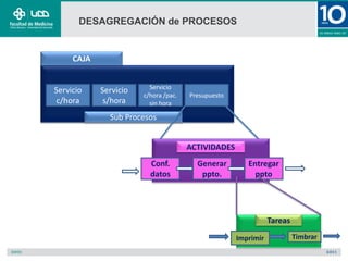 DESAGREGACIÓN de PROCESOS
CAJA
Sub Procesos
Conf.
datos
Generar
ppto.
Entregar
ppto
ACTIVIDADES
Timbrar
Imprimir
Tareas
Presupuesto
Servicio
c/hora
Servicio
s/hora
Servicio
c/hora /pac.
sin hora
 