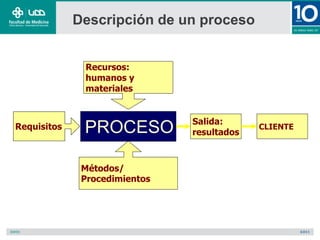 Descripción de un proceso
PROCESO
Requisitos
Recursos:
humanos y
materiales
Métodos/
Procedimientos
Salida:
resultados
CLIENTE
 