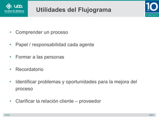 Utilidades del Flujograma
• Comprender un proceso
• Papel / responsabilidad cada agente
• Formar a las personas
• Recordatorio
• Identificar problemas y oportunidades para la mejora del
proceso
• Clarificar la relación cliente – proveedor
 