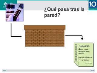 ¿Qué pasa tras la
pared?
Hemogram
a
Leuco: 18000
Hematíes 4800
Hb 12,5
Fórmula diferencial
Xxx xxx xxx xxx xxx
3 25 34 30 7
 
