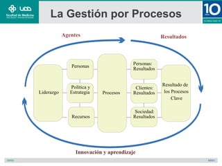 La Gestión por Procesos
Liderazgo
Innovación y aprendizaje
Agentes Resultados
Personas
Política y
Estrategia
Recursos
Procesos
Personas:
Resultados
Clientes:
Resultados
Sociedad:
Resultados
Resultado de
los Procesos
Clave
 