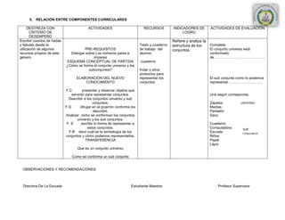 5. RELACIÓN ENTRE COMPONENTES CURRICULARES

      DESTREZA CON                        ACTIVIDADES                         RECURSOS         INDICADORES DE        ACTIVIDADES DE EVALUACIÓN
       CRITERIO DE                                                                                  LOGRO
       DESEMPEÑO
Escribir cuentos de hadas                                                                      Refiere y analiza la
y fabulas desde la                                                          Texto y cuaderno   estructura de los    Complete:
utilización de algunos                PRE-REQUISITOS                        de trabajo del     conjuntos.           El conjunto universo está
recursos propios de este      Dialogar sobre Los números pares e            alumno                                   conformado
género.                                     impares                                                                  de…………………………………….
                            ESQUEMA CONCEPTUAL DE PARTIDA                   cuaderno
                            ¿Cómo se forma el conjunto universo y los
                                         subconjuntos?                      frutar y otros
                                                                            productos para
                                   ELABORACIÓN DEL NUEVO                    representar los                          El sub conjunto como lo podemos
                                       CONOCIMIENTO                         conjuntos                                representar……………………….

                            F.C        presentar y observar objetos que
                                servirán para representar conjuntos.                                                 Una según corresponda.
                              Describir a los conjuntos universo y sub
                                              conjuntos.                                                             Zapatos           UNIVERSO
                            F.G       dibujar en el pizarrón conforme los                                            Medias
                                              describió.                                                             Pantalón
                            Analizar cómo se conforman los conjuntos                                                 Saco
                                   universo y los sub conjuntos.
                             F. S     escribir lo forma de representar a                                             Cuaderno
                                           estos conjuntos.                                                          Computadora        SUB
                              F.R decir cuál es la simbología de los                                                 Escuela
                                                                                                                                        CONJUNTO
                            conjuntos y cómo podemos representarlos.                                                 Niños
                                         TRANSFERENCIA                                                               Papel
                                                                                                                     Lápiz
                                   Que es un conjunto universo

                                Como se conforma un sub conjunto


 OBSERVACIONES Y RECOMENDACIONES:



 Directora De La Escuela                                              Estudiante Maestra                                  Profesor Supervisor
 