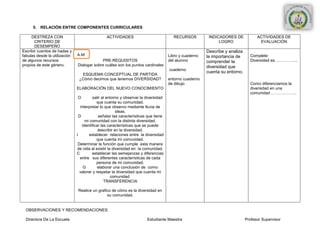 5. RELACIÓN ENTRE COMPONENTES CURRICULARES

     DESTREZA CON                               ACTIVIDADES                            RECURSOS          INDICADORES DE            ACTIVIDADES DE
       CRITERIO DE                                                                                            LOGRO                 EVALUACIÓN
       DESEMPEÑO
Escribir cuentos de hadas y                                                                             Describe y analiza
fabulas desde la utilización   A.M                                                   Libro y cuaderno   la importancia de      Complete:
de algunos recursos                         PRE-REQUISITOS                           del alumno         comprender la          Diversidad es……………..
propios de este género.        Dialogar sobre cuáles son los puntos cardinales                          diversidad que
                                                                                     cuaderno
                                                                                                        cuenta su entorno.
                                 ESQUEMA CONCEPTUAL DE PARTIDA
                                ¿Cómo decimos que tenemos DIVERSIDAD?                entorno cuaderno
                                                                                     de dibujo                                 Como diferenciamos la
                               ELABORACIÓN DEL NUEVO CONOCIMIENTO                                                              diversidad en una
                                                                                                                               comunidad ……………….
                               O         salir al entorno y observar la diversidad
                                            que cuenta su comunidad.
                                  Interpretar lo que observo mediante lluvia de
                                                        ideas.
                                 D           señalar las características que tiene
                                     mi comunidad con la distinta diversidad.
                                   Identificar las características que se puede
                                             describir en la diversidad.
                               I       establecer relaciones entre la diversidad
                                            que cuenta mi comunidad.
                                Determinar la función que cumple esta manera
                               de vida al existir la diversidad en la comunidad.
                               C         establecer las semejanzas y diferencias
                                  entre sus diferentes características de cada
                                            persona de mi comunidad.
                                    G        elaborar una conclusión de como
                                 valorar y respetar la diversidad que cuenta mi
                                                    comunidad.
                                                 TRANSFERENCIA

                               Realice un grafico de cómo es la diversidad en
                                               su comunidad.


  OBSERVACIONES Y RECOMENDACIONES:

  Directora De La Escuela                                               Estudiante Maestra                                   Profesor Supervisor
 