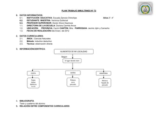 PLAN TRABAJO SIMULTÁNEO N° 72

6. DATOS INFORMATIVOS:
   6.1. INSTITUCIÓN EDUCATIVA: Escuela Zamora Chinchipe                        Años:3°, 4°
   6.2. ESTUDIANTE MAESTRA: Verónica Quilismal
   6.3. PROFESOR SUPERVISOR: Doctor Arturo Espinoza
   1.1. DIRECTORA DE LA ESCUELA: Doctora Carmita Arcos
   1.2. UBICACIÓN: PROVINCIA: Carchi CANTÓN: Mira PARROQUIA: Jacinto Jijón y Camacho
   1.3. FECHA DE REALIZACIÓN:5de Enero del 2012

2. DATOS CURRICULARES:
   2.1. ÁREA : Ciencias Naturales
   2.2. Método: inductivo deductivo
   2.3. Técnica: observación directa

3. INFORMACIÓNCIENTÍFICA:
                                        ALIMENTOS DE MI LOCALIDAD

                                         Según
                                            El lugar donde viven




              COSTA                                SIERRA                   AMAZONIA


              Papas                                Plátano                     Marisco
              Habas                                 yuca                      Tapado de
             Mellocos                              pescado                     pescado
              Cerdo




4. BIBLIOGRAFÍA
   Texto y cuaderno del alumno
5. RELACIÓN ENTRE COMPONENTES CURRICULARES
 
