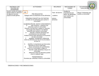 DESTREZA CON                              ACTIVIDADES                          RECURSOS          INDICADORES DE          ACTIVIDADES DE
       CRITERIO DE                                                                                         LOGRO               EVALUACIÓN
       DESEMPEÑO
Escribir cuentos de hadas y                                                                          Analiza la
fabulas desde la utilización   A.M                                                Texto del alumno   importancia que       Dibuje 10 alimentos que
de algunos recursos                          PRE-REQUISITOS                                          tiene los alimentos   cuanta su comunidad
propios de este género.         Dialogar sobre la preparación de los alimentos    cuaderno           que cuenta una
                                                                                                     comunidad.
                                   ESQUEMA CONCEPTUAL DE PARTIDA                  entorno
                                   ¿Cuáles son los alimentos que cuenta mi        alimentos
                                                 comunidad?

                               ELABORACIÓN DEL NUEVO CONOCIMIENTO
                                   O         salir al entorno y observar que
                                        alimentos cuenta mi comunidad.
                                Orientar a los alumnos a realizar un recorrido
                                    por el lugar para observar los distintos
                                     alimentos que cuanta la comunidad.
                                  E        describir a distintos alimentos que
                                         encontramos en la comunidad
                                Analizar porque estos alimentos se encuentran
                                              en esta comunidad.
                                 C       establece semejanzas y diferencias
                                entre los alimentos que hay en la comunidad y
                                                    los que no.

                               A      identifica la importancia que tiene estos
                                        alimentos al criar en este lugar.
                                G        Sacar conclusiones de que alimentos
                                     crían en mi comunidad y cuáles no.
                               C        describir cuales alimentos si hay en mi
                                                    comunidad.
                               A         diferenciar todos los alimentos pueden
                                             criar en cualquier lugar.

                                           TRANSFERENCIA
                               Enumere que alimentos si tiene su comunidad.




  OBSERVACIONES Y RECOMENDACIONES:
 