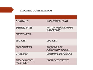 NORMALES RANURADOS O NO
EFERVECENTES MAYOR VELOCIDADDE
ABSORCION
MASTICABLES
BUCALES LOCALES
SUBLINGUALES PEQUEÑAS DE
ABSORCION RAPIDA
GRAGEAS* CUBIERTAS DE AZUCAR
RECUBRIMIENTO
PELICULAR*
GASTRORESISTENTES
 