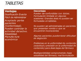 TABLETAS
Ventajas
Dosificación Exacta
Fácil de Administrar
Aceptado porlos
pacientes
(Conformidad).
Pueden controlar la
actividad del activo.
Estabilidad.
Manufactura
económica
Desventajas
Pueden ser confundidas con dulces.
Formulación limitada en algunas
ocasiones: Grandes dosis no pueden ser
formuladas en tabletas.
No pueden ser administradas en pacientes
que presenten vomito o que se
encuentren inconscientes
Algunos pacientes puedentener dificultad
de deglución
Problemas en la uniformidad de contenido
(exactitud y precisión en la uniformidad de
contenido) para dosis bajas del fármaco
Biodisponibilidad comprometida (baja
solubilidad del fármaco; mal formulación
 