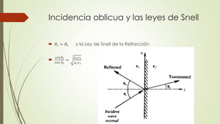 Incidencia oblicua y las leyes de Snell 
 휃푖 = 휃푟 y la Ley de Snell de la Refracción 
 푠푒푛휃푖 
푠푒푛 휃푡 
= 
휇2휖2 
휇1휖1 
 