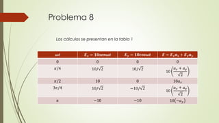 Problema 8 
Los cálculos se presentan en la tabla 1 
흎풕 푬풙 = ퟏퟎ풔풆풏흎풕 푬풚 = ퟏퟎ풄풐풔흎풕 푬 = 푬풙풂풙 + 푬풚풂풚 
0 0 0 0 
휋/4 10/ 2 10/ 2 
10 
푎푥 + 푎푦 
2 
휋/2 10 0 10푎푥 
3휋/4 10/ 2 −10/ 2 
10 
푎푥 + 푎푦 
2 
휋 −10 −10 10 −푎푦 
 