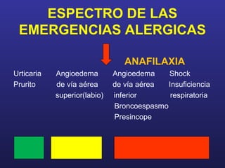 ESPECTRO DE LAS
EMERGENCIAS ALERGICAS
ANAFILAXIA
Urticaria Angioedema Angioedema Shock
Prurito de vía aérea de vía aérea I...