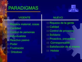 PARADIGMAS
 Riqueza material, cosas
 Cantidad
 Control de personas
 Individualista
 Reactivo pasivo
 Poder
 Frustración
 Ortodoxo
 Riqueza de la gente
 Calidad
 Control de procesos
 Solidario
 Proactivo, preventivo
 Corresponsable
 Satisfacción de si mismo
 Holista
VIGENTE NUEVO
 