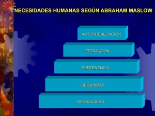 FISIOLOGICAS
SEGURIDAD
PERTENENCIA
ESTIMACION
AUTORREALIZACION
NECESIDADES HUMANAS SEGÚN ABRAHAM MASLOW
 