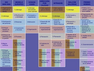 DIRECCIÓN
POR
CALIDAD
1.Liderazgo
1.Valor superior
para el cliente
2.Planificación
y estrategia
2.Liderazgo
3.Personas 3.Desarrollo del
personal
4.Cooperación
y recursos
4.Conocimiento
organizacional
5.Procesos 5.Planeación
6.Resultados
en los clientes
6.Cadenas de
valor
7.Resultados
en las
personas
8.Resultados
en la
sociedad
9.Resultados
clave
ISO
9000:2000
1.Organización
enfocada al
cliente
2.Liderazgo
3.Participación
del personal
4.Enfoque
basado en
procesos
5.Enfoque de
sistemas para
la gestión
6.Mejora
continua
7.Enfoque
basado en
hechos para
la toma de
decisiones
8.Relaciones
mutuamente
beneficiosas
con
proveedores
MODELO
EUROPEO
HOSHIN
KANRI
INTRAGOB
MALCOM
BALDRIGE
1.Liderazgo
demostrado
como ejemplo
2.Formación y
experiencia
3.Motivación
4.Organización
7.Impacto en la
sociedad
8.Valor creado:
Resultados
1.Valor superior
para el cliente
2.Liderazgo
4.Conocimiento
organizacional
5.Planeación
7.Impacto en la
sociedad
8.Valor creado:
Resultados
6.Cadenas de
valor (Gestión
de procesos)
1.Liderazgo
2.Información y
análisis
3.Planeación y
estrategia
4.Desarrollo y
gestión de los
recursos
humanos
5.Gestión de la
calidad de los
procesos
6.Resultados de
calidad y
operativos
7.Enfoque al
cliente y su
satisfacción
3.Desarrollo de
personal y
gestión del
capital intelectual
PREMIO
DEMING
1.Política de la
calidad y gestión
de la calidad
2.Organización de
la calidad y su
difusión
3.Formación y
difusión de las
técnicas de control
de calidad
4.Recolección,
transmisión y
utilización de la
información de
calidad
5. Análisis de la
calidad
6. Estandarización
7. Kanri: Control
diario, control del
proceso y mejora
8. Aseguramiento
de la calidad
9.Resultados
de la
implantación
 
