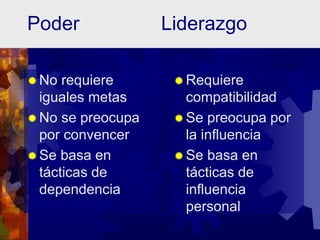 Poder Liderazgo
 No requiere
iguales metas
 No se preocupa
por convencer
 Se basa en
tácticas de
dependencia
 Requiere
compatibilidad
 Se preocupa por
la influencia
 Se basa en
tácticas de
influencia
personal
 