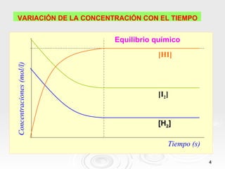 VARIACIÓN DE LA CONCENTRACIÓN CON EL TIEMPO


                          Equilibrio químico
                                     [HI]
Concentraciones (mol/l)




                                     [I2]


                                     [H2]

                                        Tiempo (s)

                                                     4
 