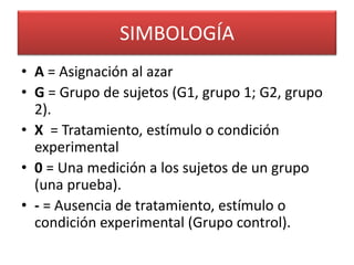 SIMBOLOGÍA 
• A = Asignación al azar 
• G = Grupo de sujetos (G1, grupo 1; G2, grupo 
2). 
• X = Tratamiento, estímulo o condición 
experimental 
• 0 = Una medición a los sujetos de un grupo 
(una prueba). 
• - = Ausencia de tratamiento, estímulo o 
condición experimental (Grupo control). 
 