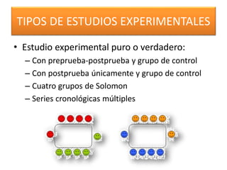 TIPOS DE ESTUDIOS EXPERIMENTALES 
• Estudio experimental puro o verdadero: 
– Con preprueba-postprueba y grupo de control 
– Con postprueba únicamente y grupo de control 
– Cuatro grupos de Solomon 
– Series cronológicas múltiples 
 