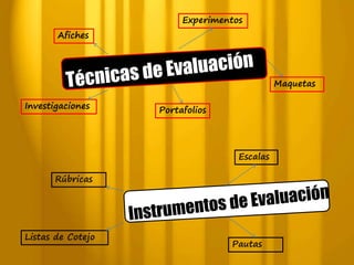 Investigaciones Portafolios 
Maquetas 
Afiches 
Experimentos 
Rúbricas 
Listas de Cotejo 
Escalas 
Pautas 
 