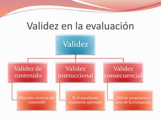 Validez en la evaluación 
Validez 
Validez de 
contenido 
Elección correcta del 
contenido 
Validez 
instruccional 
Si el estudiante 
realmente aprendió 
Validez 
consecuencial 
Definir propósitos y 
usos de la evaluación 
 