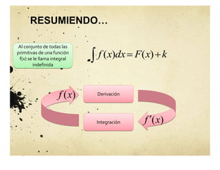 Al conjunto de todas las
primitivas de una función
f(x) se le llama integral
indefinida
Al conjunto de todas las
primitivas de una función
f(x) se le llama integral
indefinida
 
 k
x
F
dx
x
f )
(
)
(
Derivación
Derivación
Integración
Integración
)
(x
f
)
(x
f 
RESUMIENDO…
 