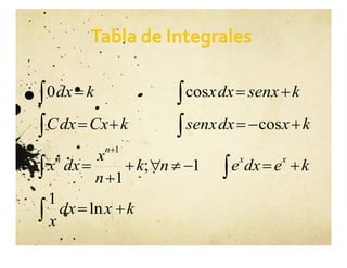 k
x
dx
x
k
e
dx
e
n
k
n
x
dx
x
k
x
dx
x
sen
k
Cx
dx
C
k
x
sen
dx
x
k
dx
x
x
n
n


























ln
1
1
;
1
cos
cos
0
1
 