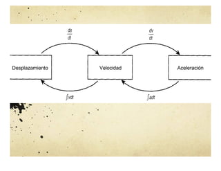 Desplazamiento Velocidad Aceleración
 