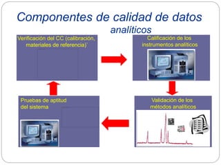 Componentes de calidad de datos
analíticos
Verificación del CC (calibración,
materiales de referencia)`
Calificación de los
instrumentos analíticos
Validación de los
métodos analíticos
Pruebas de aptitud
del sistema
 