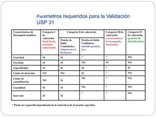 Parámetros requeridos para la Validación
USP 31
Características de
Desempeño analítico
Categoría I
de
valoración
Prod.Termi.
Graneles,
conservante
Categoría II de valoración Categoría III de
valoración
(características
de desempeño,
disolución)
Categoría IV
de valoración
(pruebas de
identificación)
Prueba de
límite
Cuantitativa
(impurezas en
fármacos)
Prueba de límite
Cualitativa
(metales pesados,
etc.)
Exactitud SI SI * * NO
Precisión SI SI NO SI NO
Especificidad SI SI SI * SI
Límite de detección NO NO SI * NO
Límite de
cuantificación
NO SI
NO * NO
Linealidad SI SI NO * NO
Intervalo SI SI
* * NO
* Puede ser requerido dependiendo de la naturaleza de la prueba específica
 