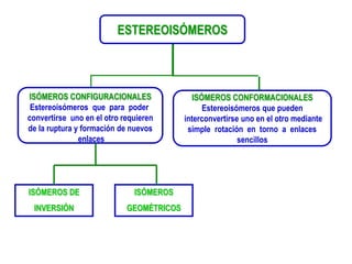 ESTEREOISÓMEROS
ISÓMEROS CONFIGURACIONALES
Estereoisómeros que para poder
convertirse uno en el otro requieren
de la ruptura y formación de nuevos
enlaces
ISÓMEROS CONFORMACIONALES
Estereoisómeros que pueden
interconvertirse uno en el otro mediante
simple rotación en torno a enlaces
sencillos
ISÓMEROS DE
INVERSIÓN
ISÓMEROS
GEOMÉTRICOS
 