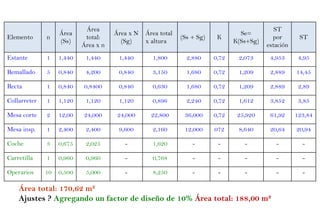 Elemento n
Área
(Ss)
Área
total:
Área x n
Área x N
(Sg)
Área total
x altura
(Ss + Sg) K
Se=
K(Ss+Sg)
ST
por
estación
ST
Estante 1 1,440 1,440 1,440 1,800 2,880 0,72 2,073 4,953 4,95
Remallado 5 0,840 4,200 0,840 3,150 1,680 0,72 1,209 2,889 14,45
Recta 1 0,840 0,8400 0,840 0,630 1,680 0,72 1,209 2,889 2,89
Collarreter 1 1,120 1,120 1,120 0,896 2,240 0,72 1,612 3,852 3,85
Mesa corte 2 12,00 24,000 24,000 22,800 36,000 0,72 25,920 61,92 123,84
Mesa insp. 1 2,400 2,400 9,600 2,160 12,000 072 8,640 20,64 20,94
Coche 3 0,675 2,025 - 1,620 - - - - -
Carretilla 1 0,960 0,960 - 0,768 - - - - -
Operarios 10 0,500 5,000 - 8,250 - - - - -
Área total: 170,62 m2
Ajustes ? Agregando un factor de diseño de 10% Área total: 188,00 m2
 