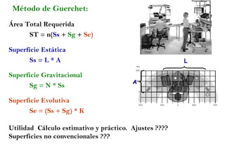 Método de Guerchet:
A
L
Área Total Requerida
ST = n(Ss + Sg + Se)
Superficie Estática
Ss = L * A
Superficie Gravitacional
Sg = N * Ss
Superficie Evolutiva
Se = (Ss + Sg) * K
Utilidad Cálculo estimativo y práctico. Ajustes ????
Superficies no convencionales ???
 