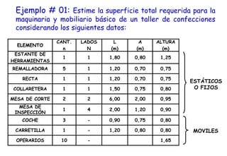 Ejemplo # 01: Estime la superficie total requerida para la
maquinaria y mobiliario básico de un taller de confecciones
considerando los siguientes datos:
-
-
-
4
2
1
1
1
1
LADOS
N
0,80
0,80
1,20
1
CARRETILLA
1,65
10
OPERARIOS
0,80
0,75
0,90
3
COCHE
0,90
1,20
2,00
1
MESA DE
INSPECCIÓN
0,95
2,00
6,00
2
MESA DE CORTE
0,80
0,75
1,50
1
COLLARETERA
0,75
0,70
1,20
1
RECTA
0,75
0,70
1,20
5
REMALLADORA
1,25
0,80
1,80
1
ESTANTE DE
HERRAMIENTAS
ALTURA
(m)
A
(m)
L
(m)
CANT.
n
ELEMENTO
MOVILES
ESTÁTICOS
O FIJOS
 