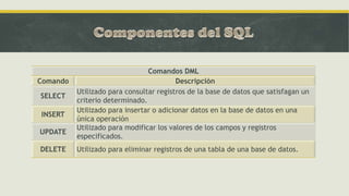 Comandos DML
Comando Descripción
SELECT
Utilizado para consultar registros de la base de datos que satisfagan un
criterio determinado.
INSERT
Utilizado para insertar o adicionar datos en la base de datos en una
única operación
UPDATE
Utilizado para modificar los valores de los campos y registros
especificados.
DELETE Utilizado para eliminar registros de una tabla de una base de datos.
 