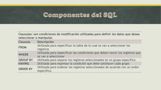 Clausulas: son condiciones de modificación utilizadas para definir los datos que desea
seleccionar o manipular.
Clausula Descripción
FROM
Utilizada para especificar la tabla de la cual se van a seleccionar los
registros
WHERE
Utilizada para especificar las condiciones que deben reunir los registros que
se van a seleccionar
GROUP BY Utilizada para separar los registros seleccionados en un grupo especifico
HAVING Utilizada para expresar la condición que debe satisfacer cada grupo
ORDER BY
Utilizada para ordenar los registros seleccionados de acuerdo con un orden
especifico.
 