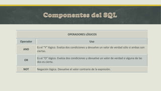 OPERADORES LÓGICOS
Operador Uso
AND
Es el “Y” lógico. Evalúa dos condiciones y devuelve un valor de verdad sólo si ambas son
ciertas.
OR
Es el “O” lógico. Evalúa dos condiciones y devuelve un valor de verdad si alguna de las
dos es cierta.
NOT Negación lógica. Devuelve el valor contrario de la expresión.
 