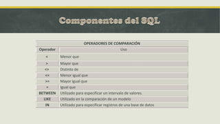 OPERADORES DE COMPARACIÓN
Operador Uso
< Menor que
> Mayor que
<> Distinto de
<= Menor igual que
>= Mayor igual que
= Igual que
BETWEEN Utilizado para especificar un intervalo de valores.
LIKE Utilizado en la comparación de un modelo
IN Utilizado para especificar registros de una base de datos
 