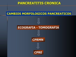 PANCREATITIS CRONICA
ECOGRAFIA - TOMOGRAFIA
CPRMN
CAMBIOS MORFOLOGICOS PANCREATICOS
CPRE
 
