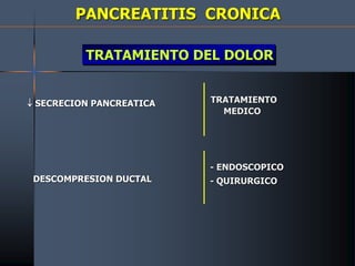 PANCREATITIS CRONICA
TRATAMIENTO DEL DOLOR
 SECRECION PANCREATICA TRATAMIENTO
MEDICO
DESCOMPRESION DUCTAL
- ENDOSCOPICO
- QUIRURGICO
 