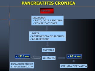 PANCREATITIS CRONICA
DOLOR
DECARTAR
PATOLOGIA ASOCIADA
COMPLICACIONES
DIETA
ABSTINENCIA DE ALCOHOL
ANALGESICOS
ENZIMAS
WIRSUNG
> DE 6 mm
CIRUGIA DERIVATIVA
< DE 6 mm
ESPLACNICECTOMIA
CIRUGIA RESECTIVA
 
