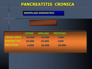 PANCREATITIS CRONICA
PREPARADOS
LIPASA AMILASA PROTEASA
CREON FORTE 25.000 18.000 1000
PANCRECURA 25.000 22.500 1250
PROLIPASE 4.000 20.000 25.000
REEMPLAZO ENZIMATICO
 