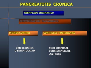PANCREATITIS CRONICA
REEMPLAZO ENZIMATICO
EFECTIVIDAD DEL TRATAMIENTO
PRIMER CONTROL CONTROLES POSTERIORES
VAN DE KAMER
O ESTEATOCRITO
- PESO CORPORAL
- CONSISTENCIA DE
LAS HECES
 