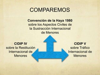 CIDIP IV
sobre la Restitución
Internacional de
Menores
Convención de la Haya 1980
sobre los Aspectos Civiles de
la Sustracción Internacional
de Menores
COMPAREMOS
CIDIP V
sobre Tráfico
Internacional de
Menores
 