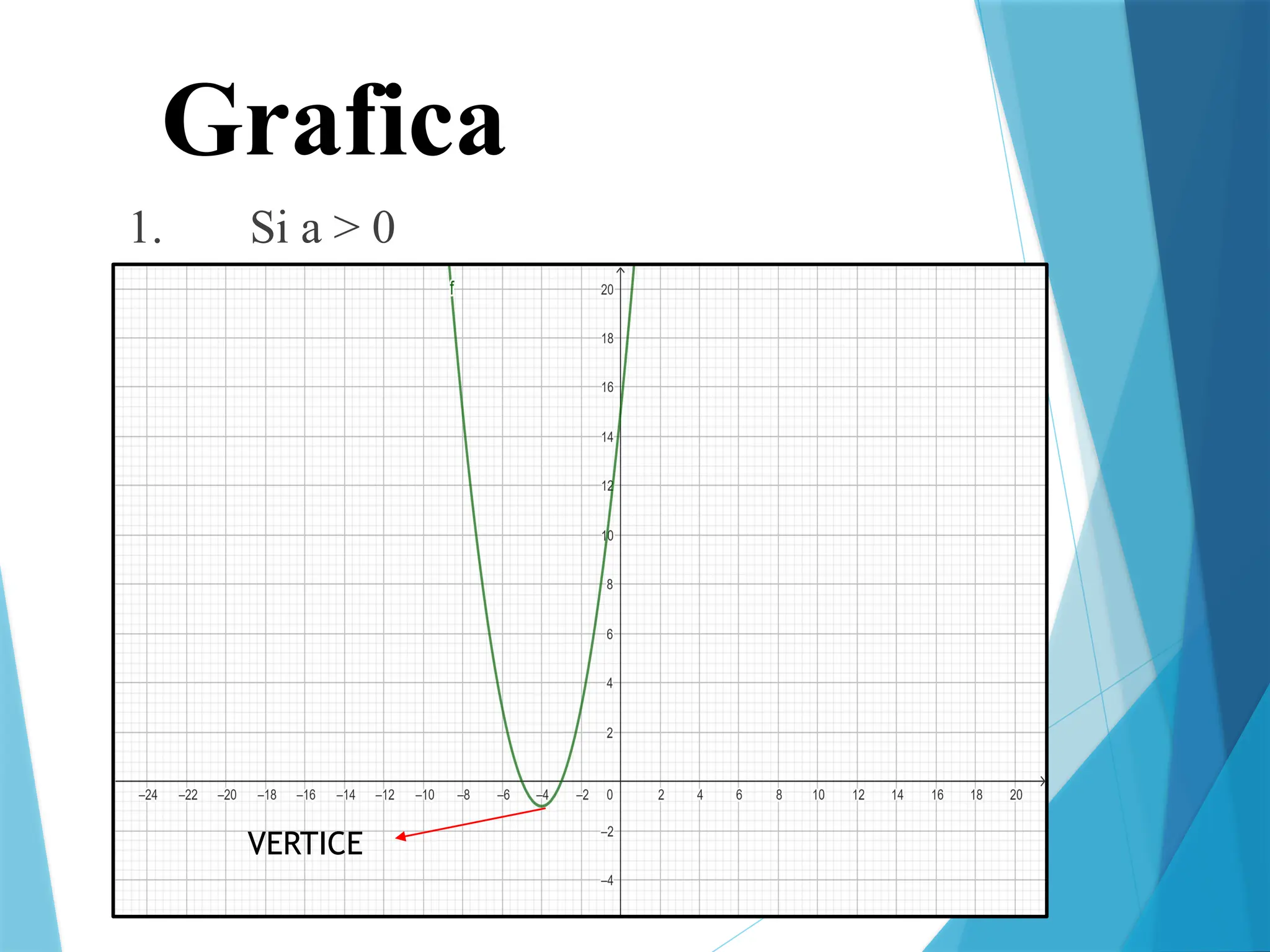 Grafica
1. Si a > 0
VERTICE
 