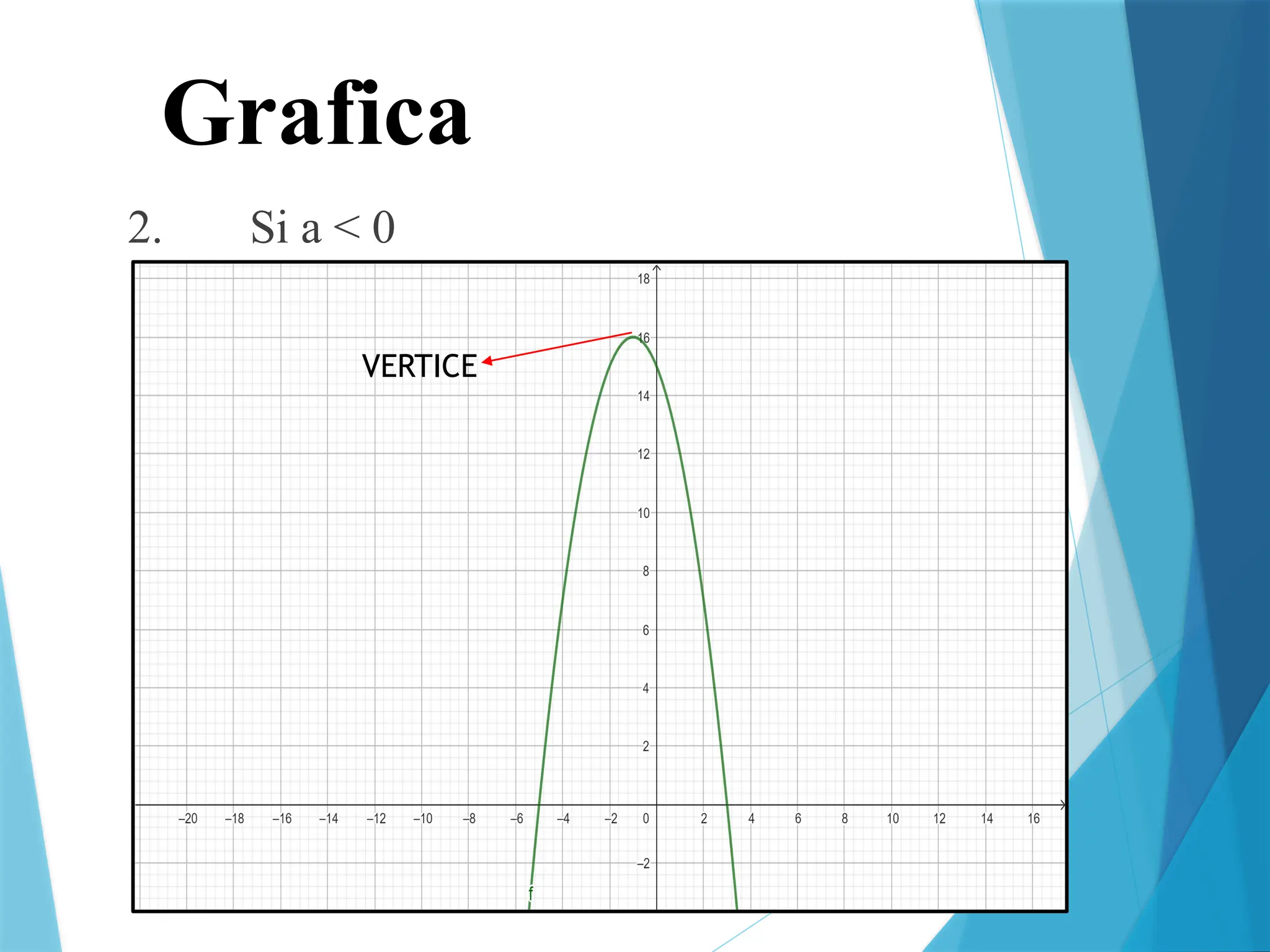 Grafica
2. Si a < 0
VERTICE
 