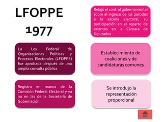 La Ley Federal de
Organizaciones Políticas y
Procesos Electorales (LFOPPE)
fue aprobada después de una
amplia consulta pública
Relajó el control gubernamental
sobre el ingreso de los partidos
a la escena electoral, su
participación en el reparto de
asientos en la Cámara de
Diputados
Registro en manos de la
Comisión Federal Electoral y ya
no en las de la Secretaría de
Gobernación
Establecimiento de
coaliciones y de
candidaturas comunes
Se introdujo la
representación
proporcional
LFOPPE
1977
 