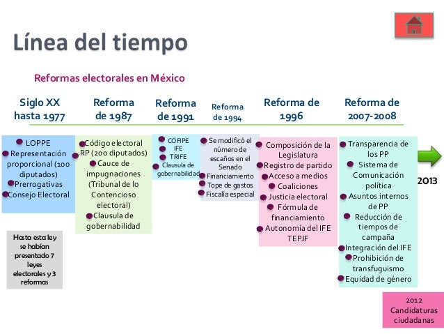 Linea Del Tiempo Del Voto En Mexico