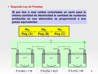  Segunda Ley de Faraday

   Si por dos o mas celdas conectadas en serie pasa la
   misma cantidad de electricidad la cantidad de sustancia
   producida en sus electrodos es proporcional a sus
   pesos equivalentes




     P.A.(Sn) = 118     P.A.(Cu) = 63,5      P.A.(Fe) = 56   9
 